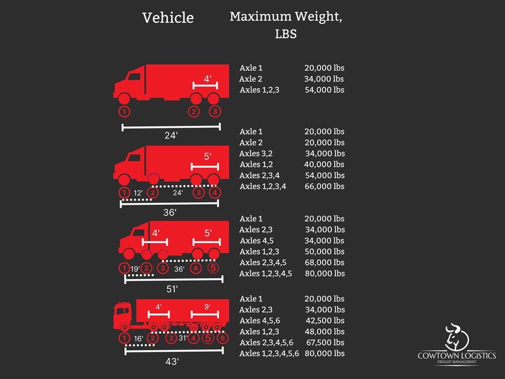 Heavy Haul Weight Limits by State
