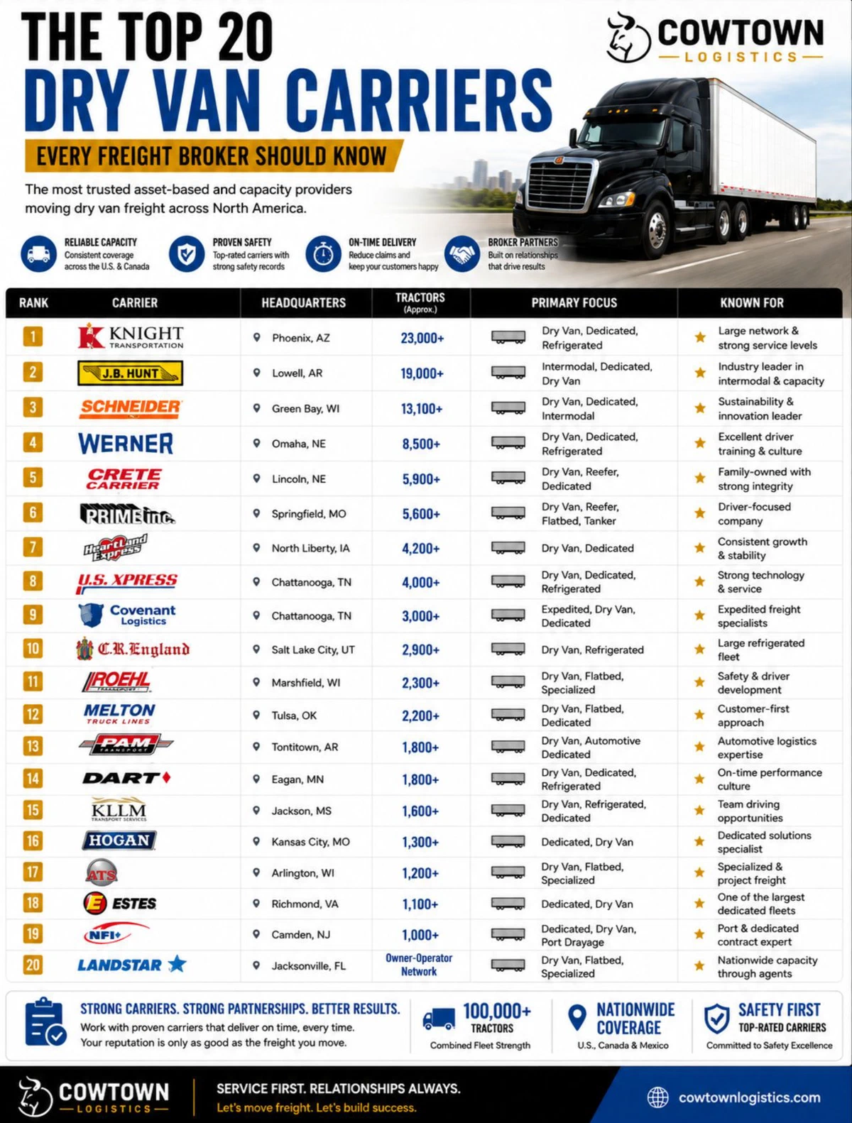 Major North American Dry Van Carriers Cowtown Logistics one-page guide to 20 major North American dry van carriers, including headquarters, approximate tractor counts, primary focus, and distinguishing characteristics.