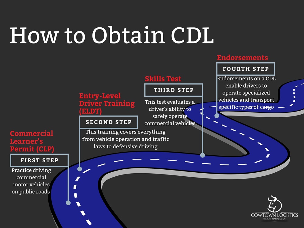 Obtaining a CDL: A Step-by-Step Guide