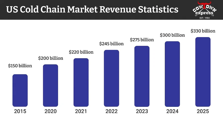 Cold Chain: Growing Demand & Solutions