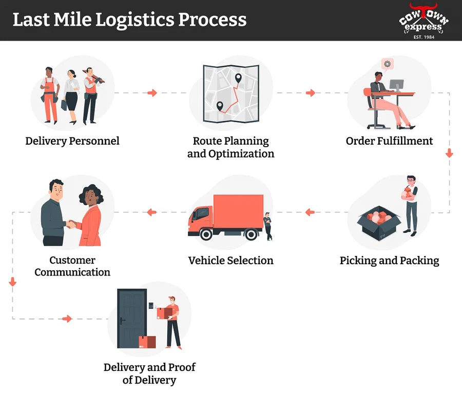 7 Key Steps in the Last Mile Delivery Process