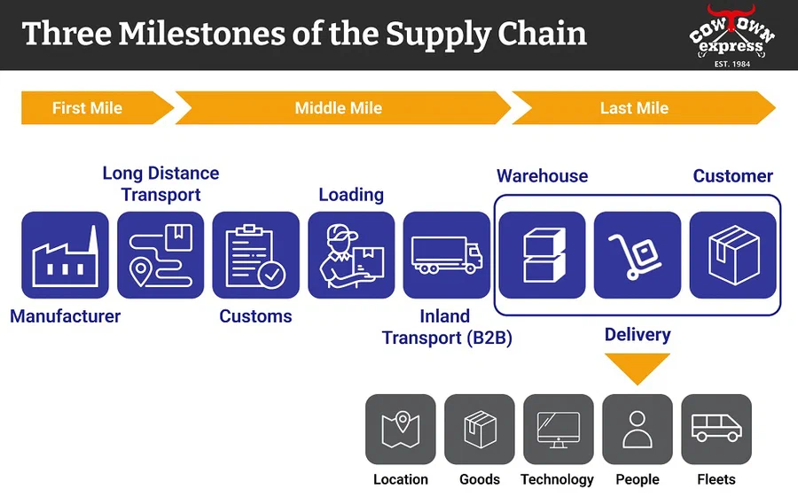 What Is the Last Mile Delivery Process?